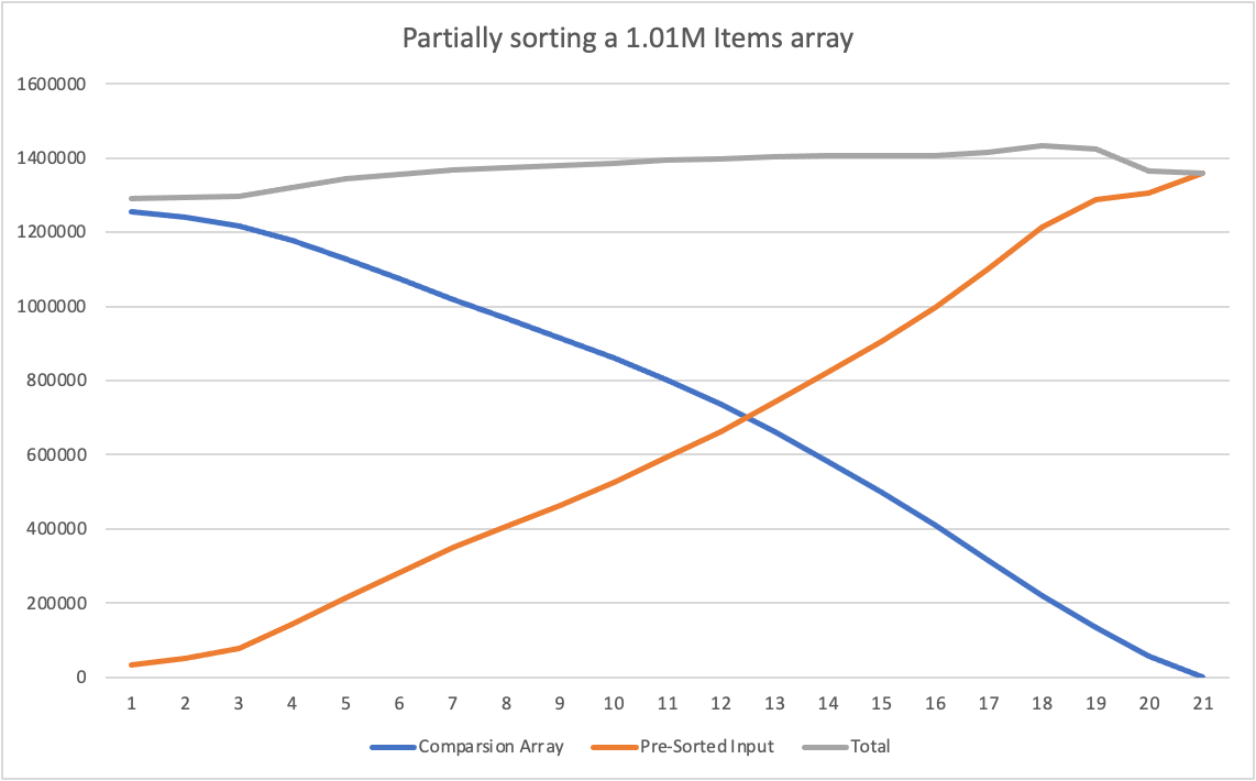 1.01M items array
