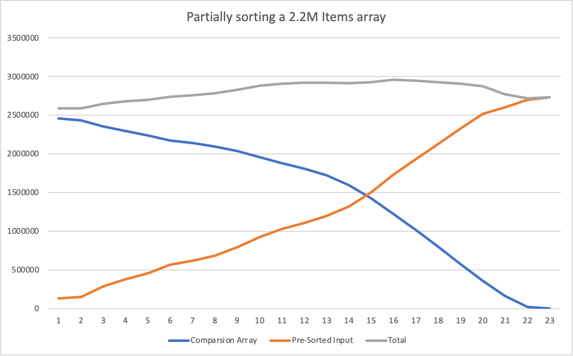 2.2M items array
